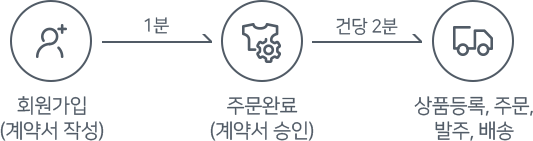 판매 절차 - 1. 회원가입 (계약서 작성), 2. 주문완료 (계약서 승인), 3. 상품등록, 주문, 발주, 배송