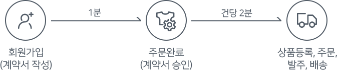 판매 절차 - 1. 회원가입 (계약서 작성), 2. 주문완료 (계약서 승인), 3. 상품등록, 주문, 발주, 배송